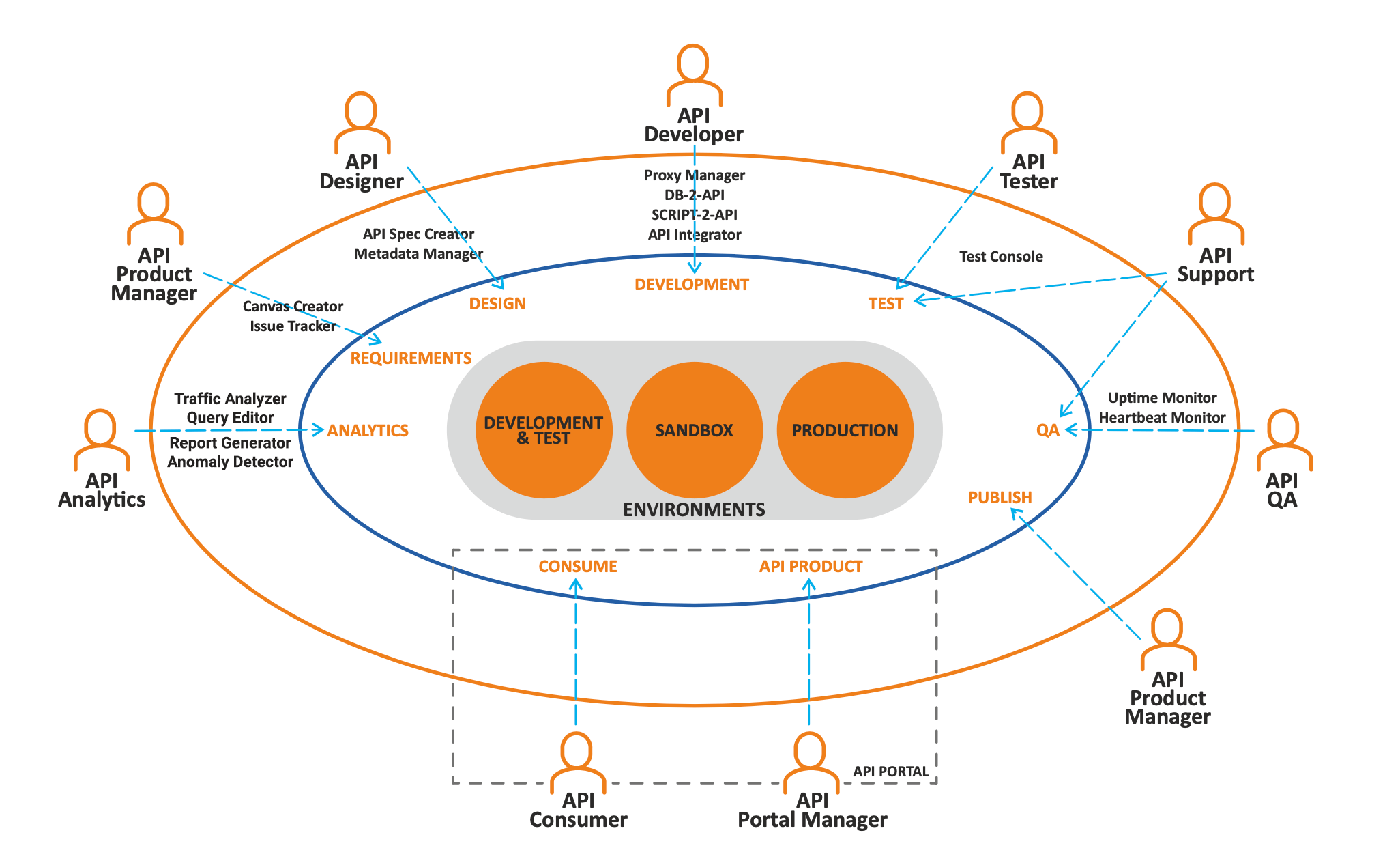 Managed api. Сегмент DMP. API Management. SMARTEAM PDM API smsession.objectstore..