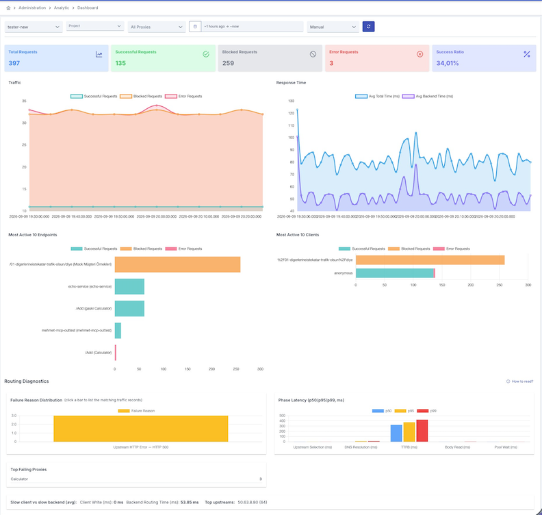 Dashboard — summary cards, Traffic/Response Time charts, Most Active Endpoints/Clients, and Routing Diagnostics panel