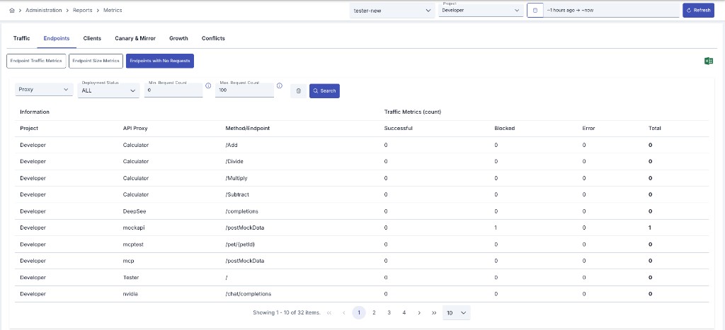 Metrics — Endpoints tab, Endpoints with No Requests sub-report, filters, and table