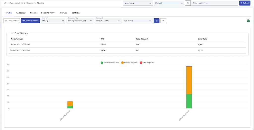 Metrics — Traffic tab, Gateway Traffic By Interval sub-report, Peak Windows panel, and stacked chart