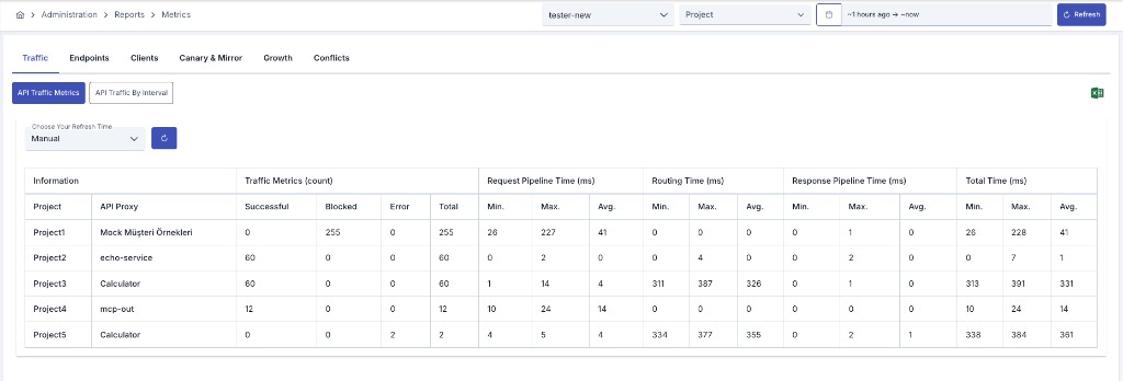 Metrics page — Traffic tab, Gateway Traffic Metrics sub-report, and API Proxy table