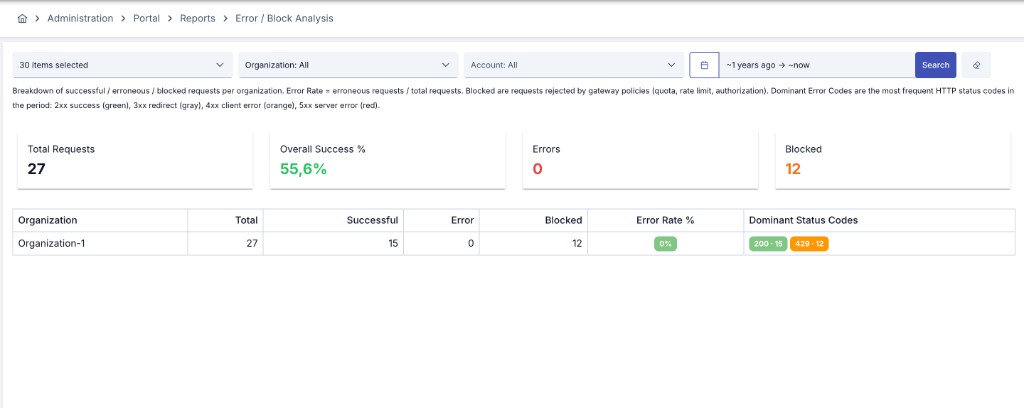 API Error / Block Analysis report