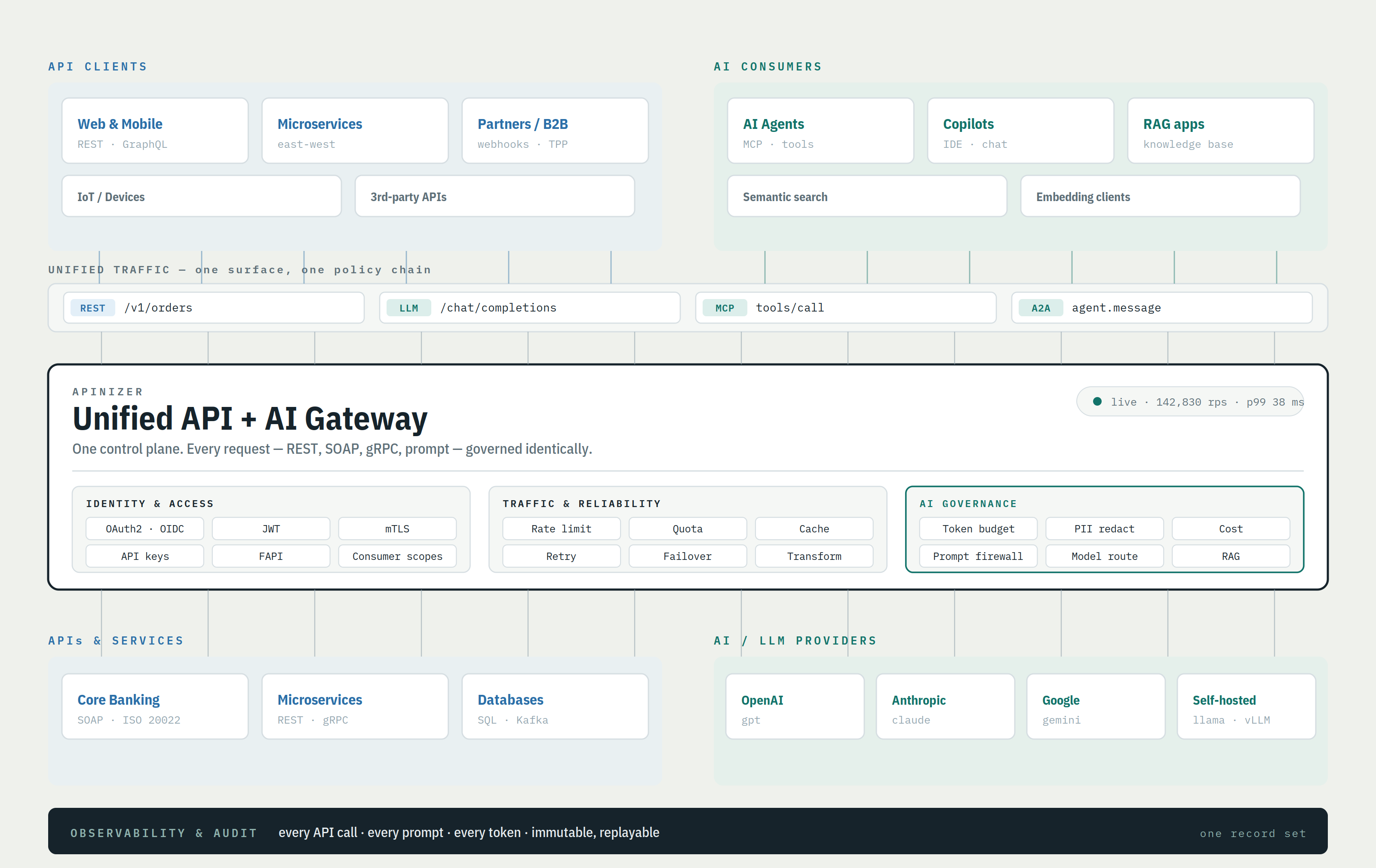 Unified API and AI Gateway: REST, LLM, MCP and A2A traffic passing through the same identity, policy and audit plane