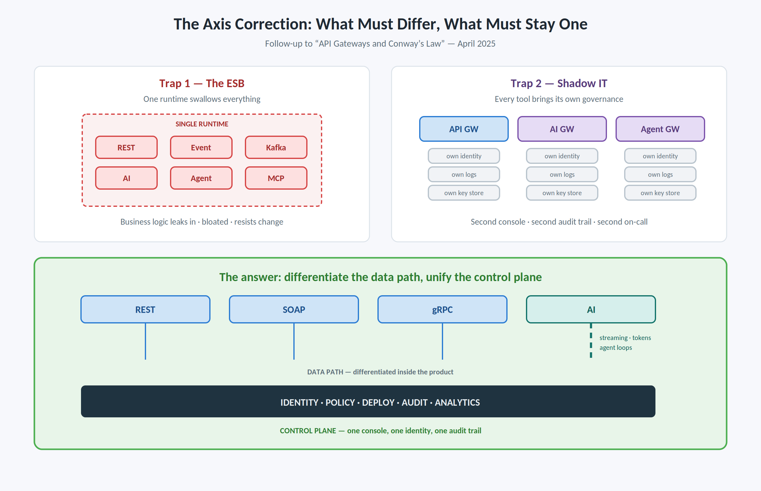 The axis correction: comparing the ESB trap with the shadow IT trap, and the answer that differentiates the data path while unifying the control plane