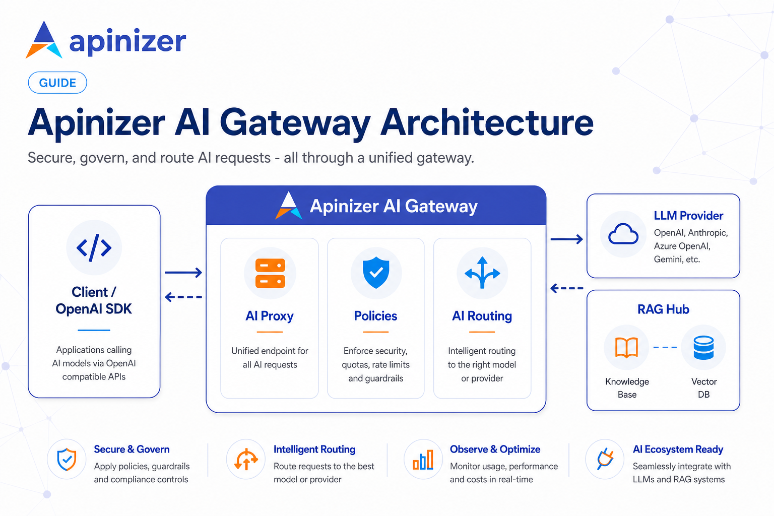 Apinizer AI Gateway bileşen haritası: AI Proxy, politikalar, LLM Provider ve RAG Hub