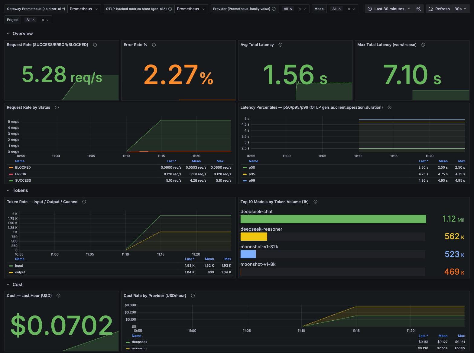 Apinizer AI Gateway Grafana dashboard — Overview, Tokens and Cost rows populated with live values across two providers