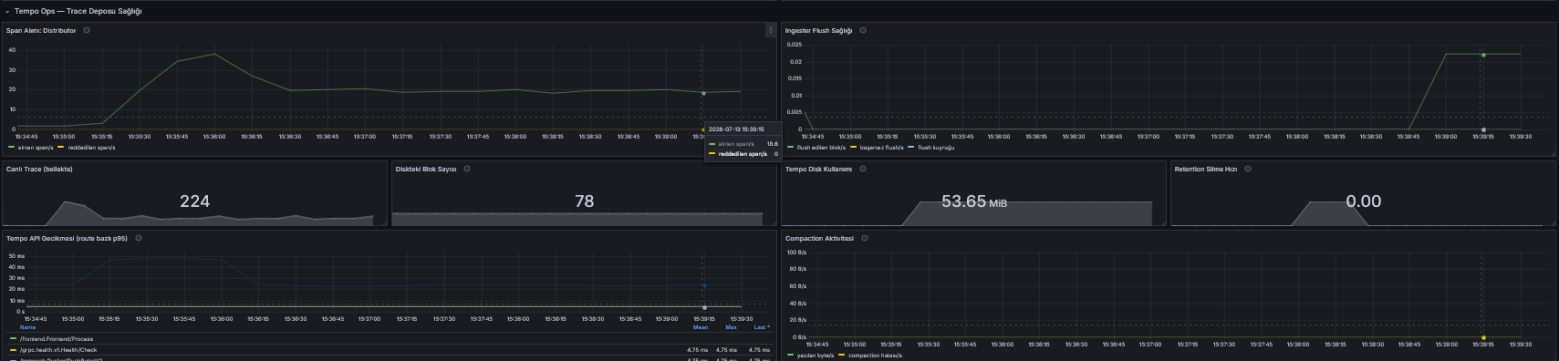 Tempo Ops panels under test traffic: increased span ingest, clean ingester flushes, block count, disk usage, and the retention delete rate