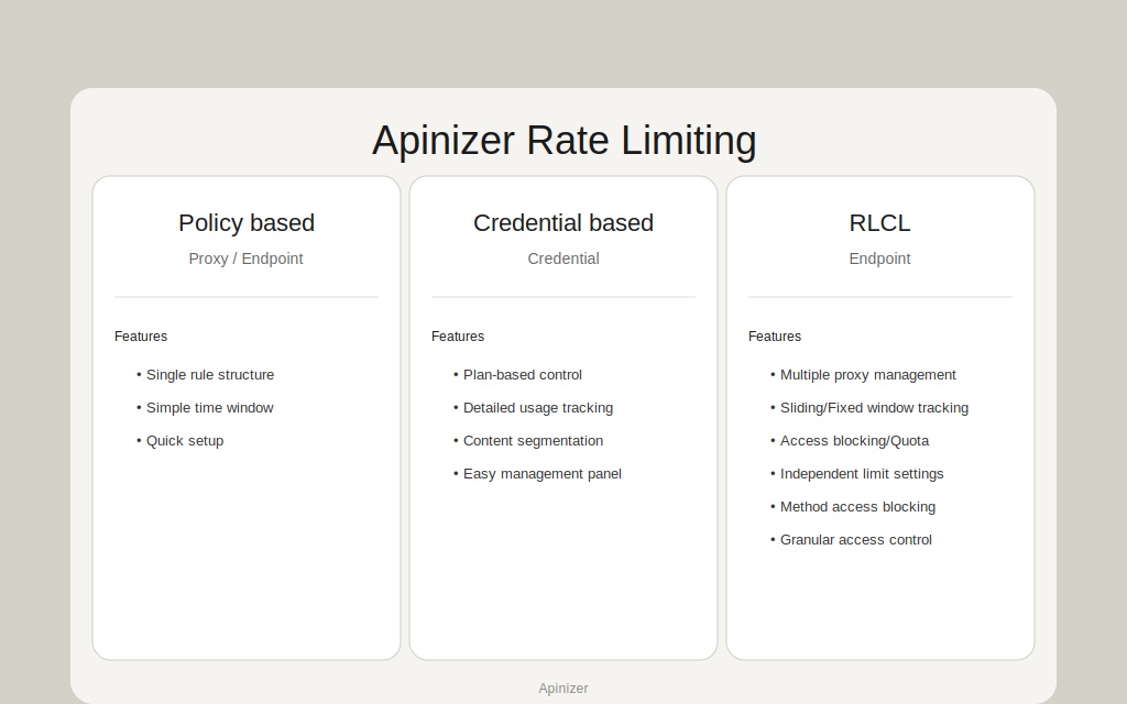 Apinizer rate limit mechanisms overview