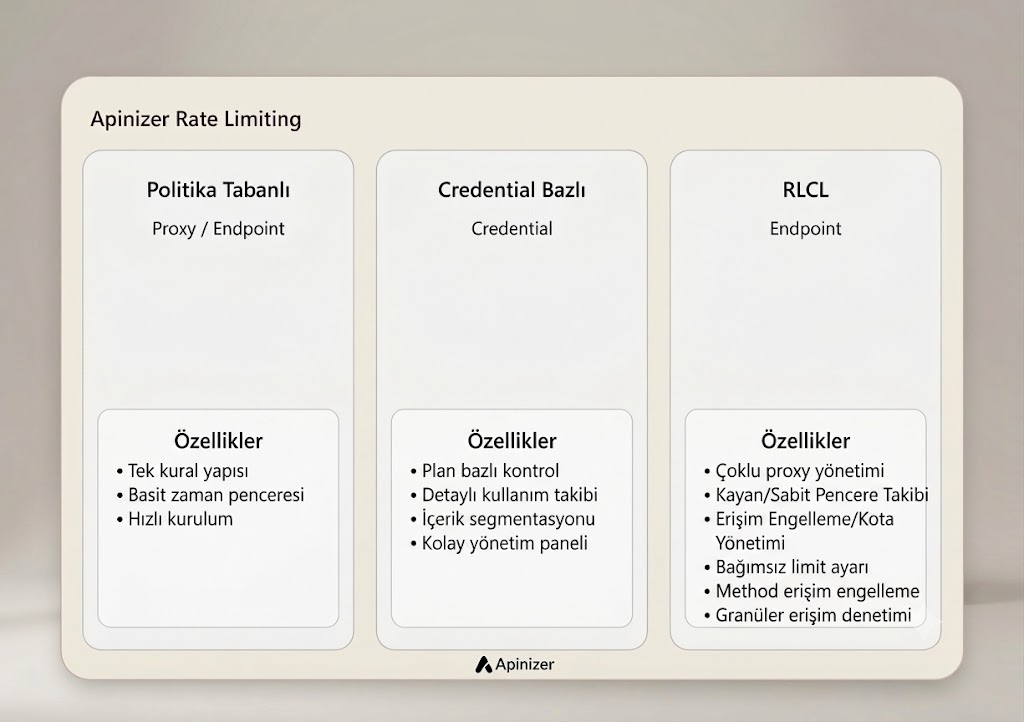 Apinizer rate limit mekanizmaları genel bakış