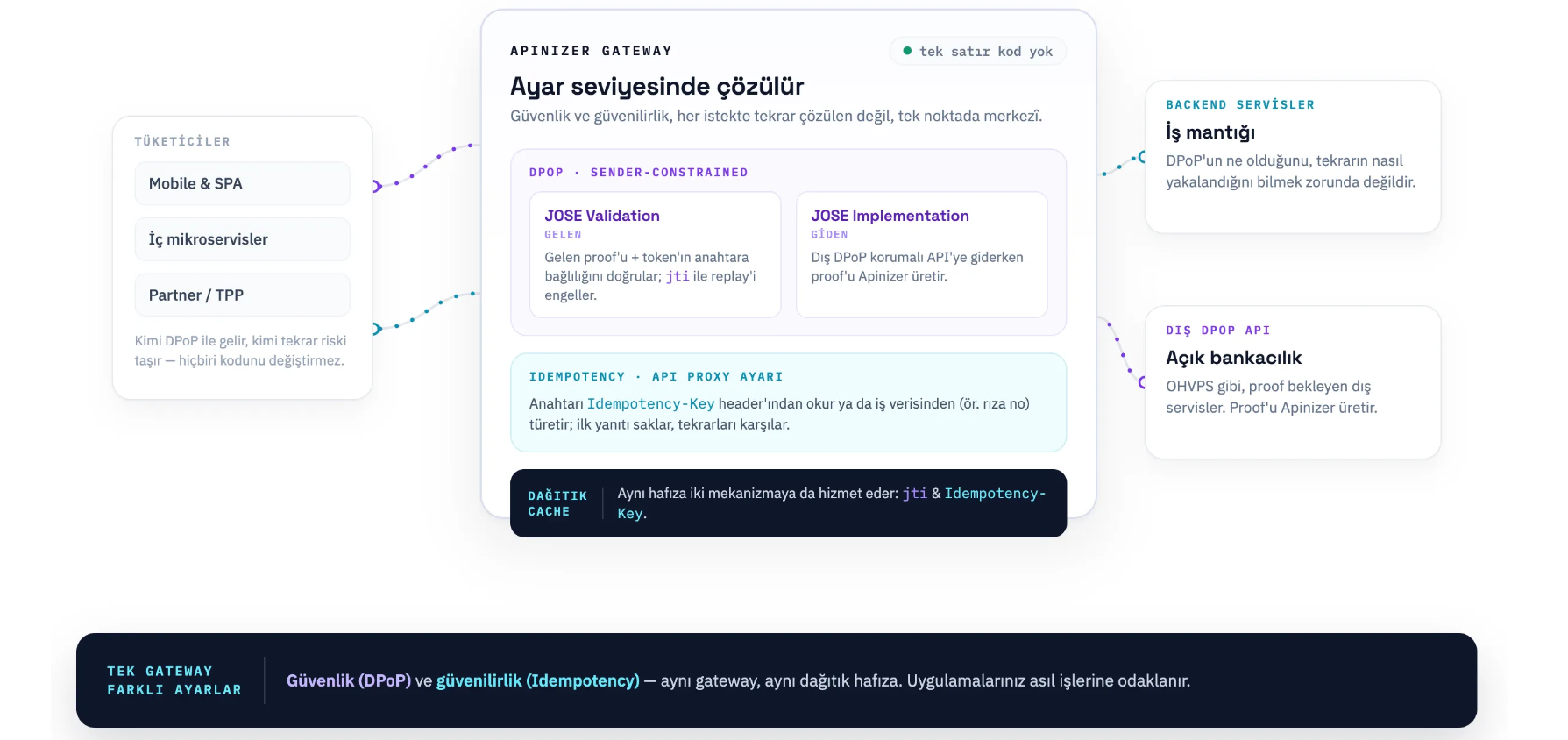 Apinizer Gateway diyagramı: JOSE Validation gelen proof'u doğrular, JOSE Implementation dışarıya proof üretir, Idempotency API Proxy ayarı olarak çalışır