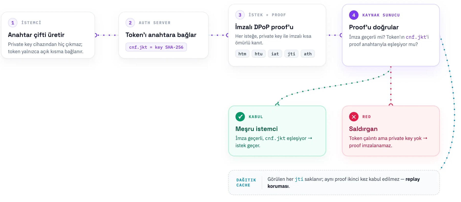 DPoP akış diyagramı: istemci anahtar çifti üretir, auth server token'ı anahtara bağlar, kaynak sunucu proof'u doğrular, saldırgan proof imzalayamaz