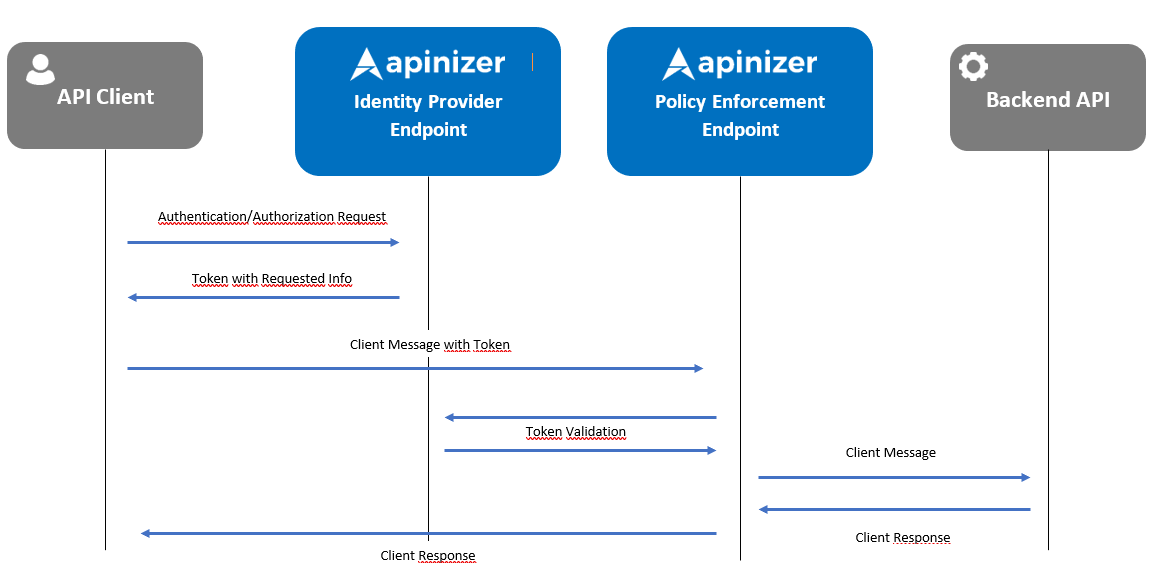 Token Service Data Flow
