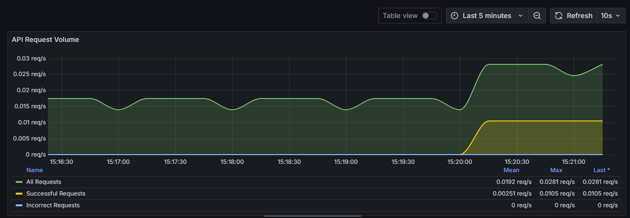 Panel 1: Total API Request Volume by Request Type