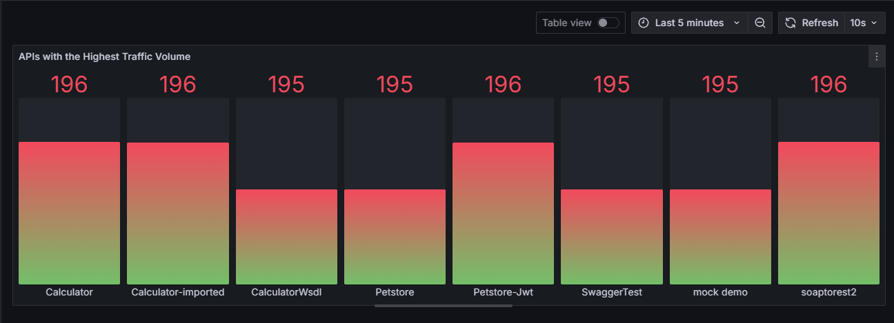 Panel 2: APIs with Highest Traffic Volume
