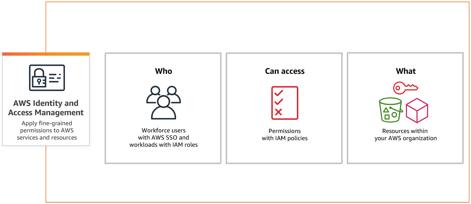 IAM Overview