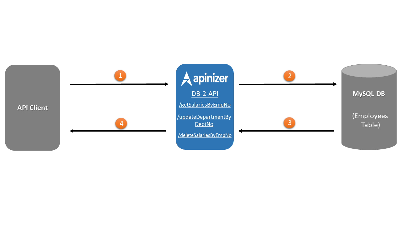 Database connection page