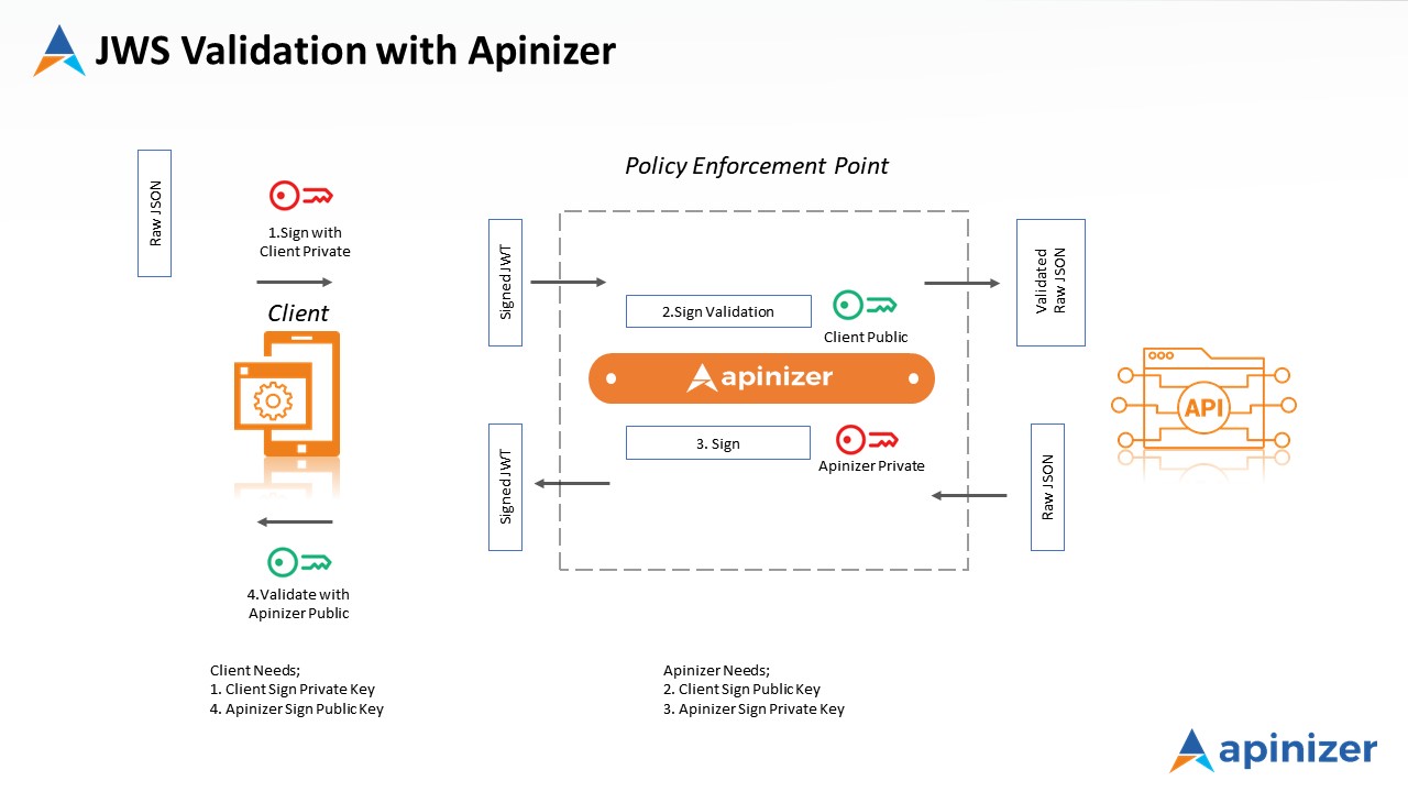 JOSE Validation Workflow