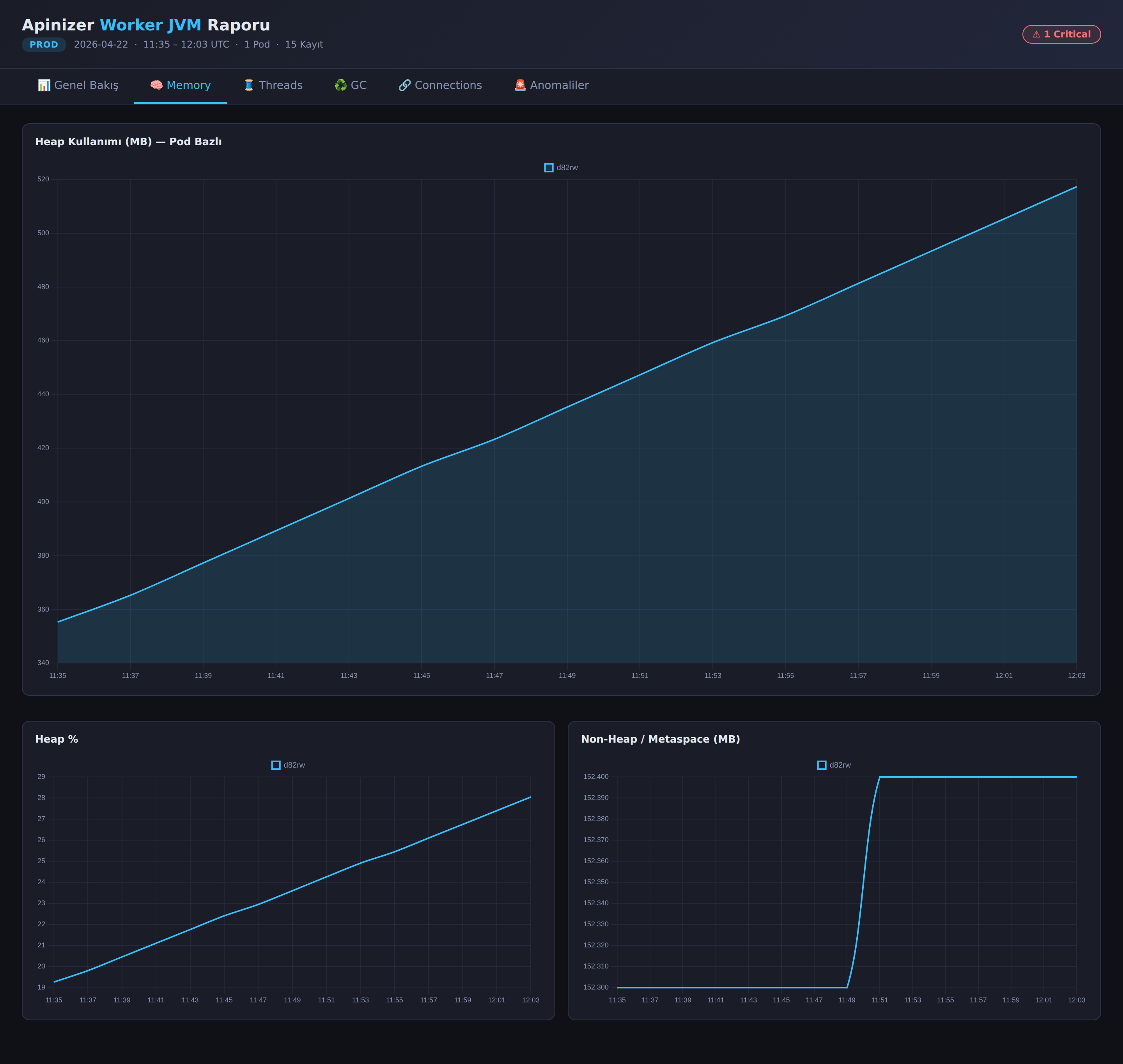 Memory Tab — Heap Usage (MB), Heap %, and Non-Heap/Metaspace charts