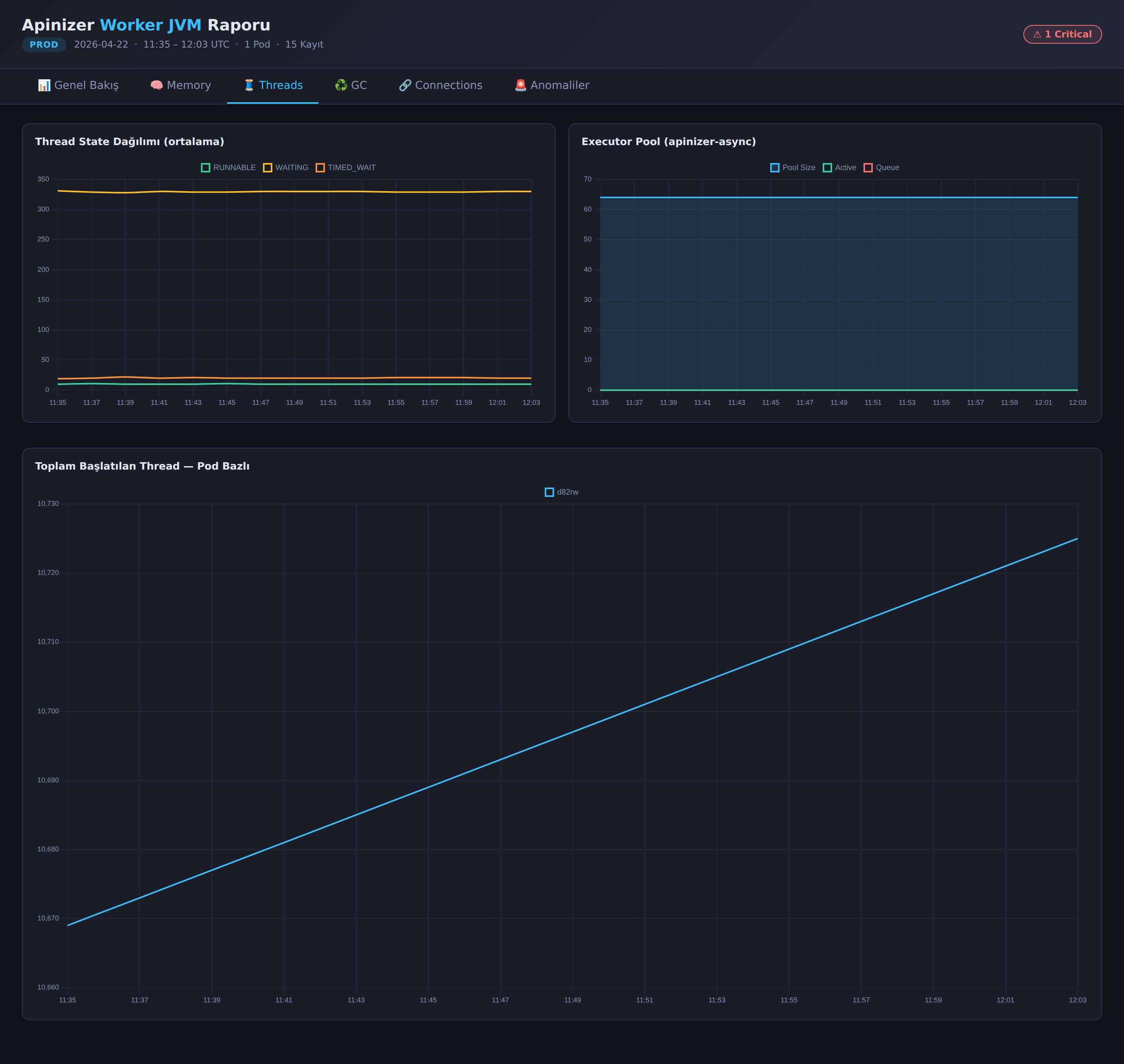 Threads Tab — Thread state distribution, async executor pool, and total started threads charts