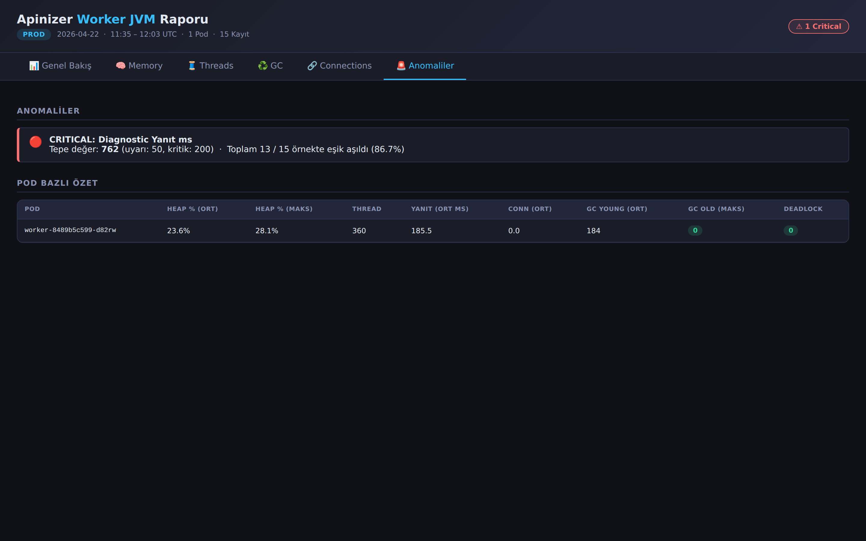 Anomalies Tab — Threshold exceedances and per-pod summary table