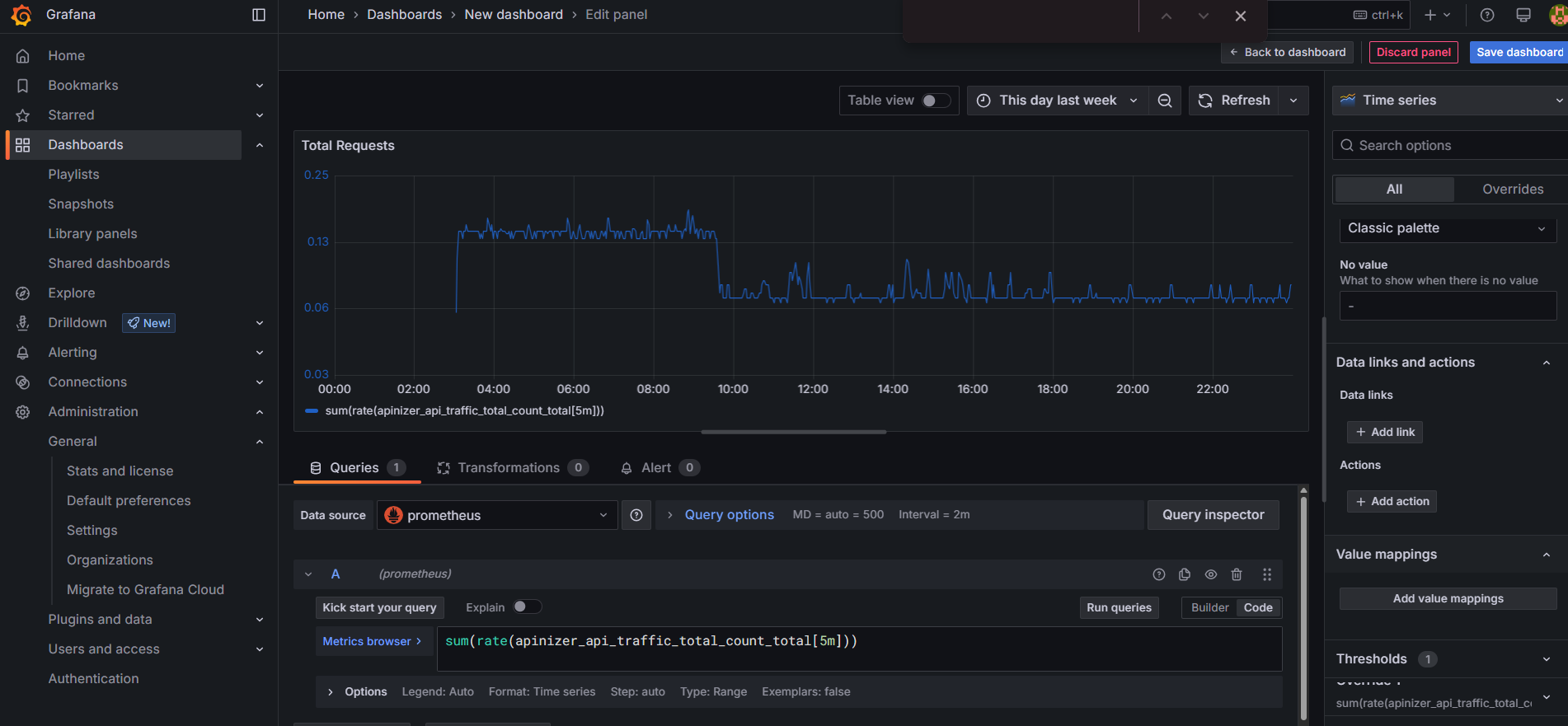 Grafana - Toplam İstekler