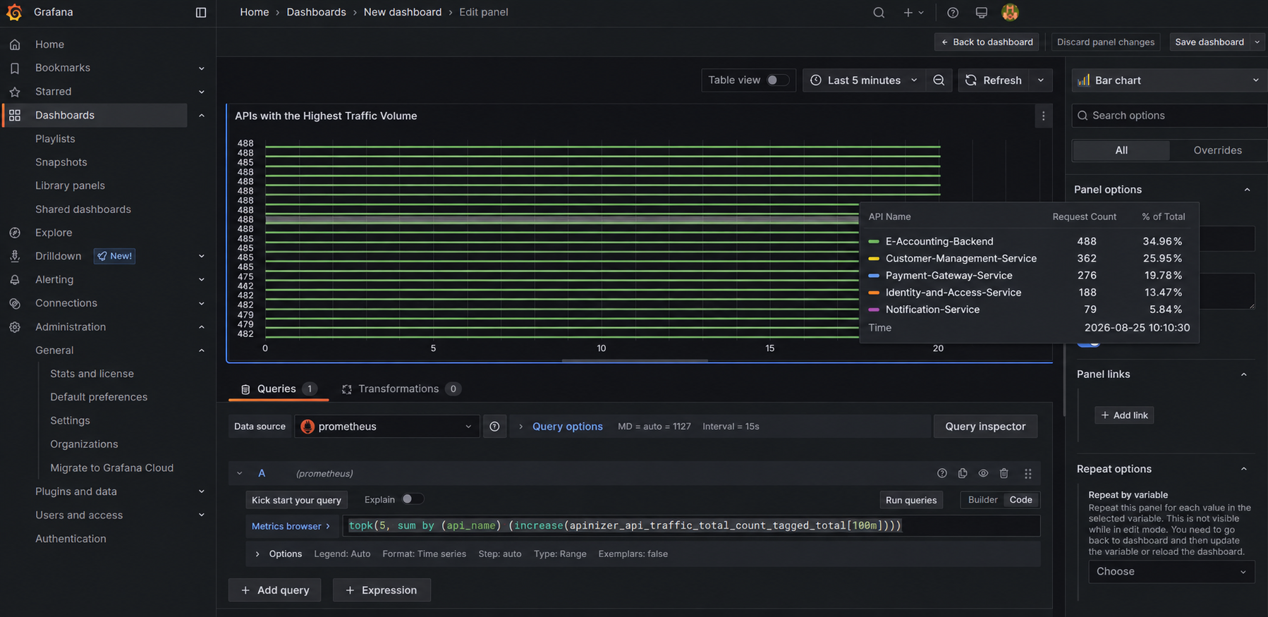 Grafana - En Yüksek Trafiğe Sahip 5 API