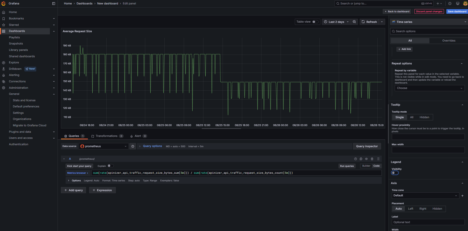 Grafana - Ortalama İstek Boyutu