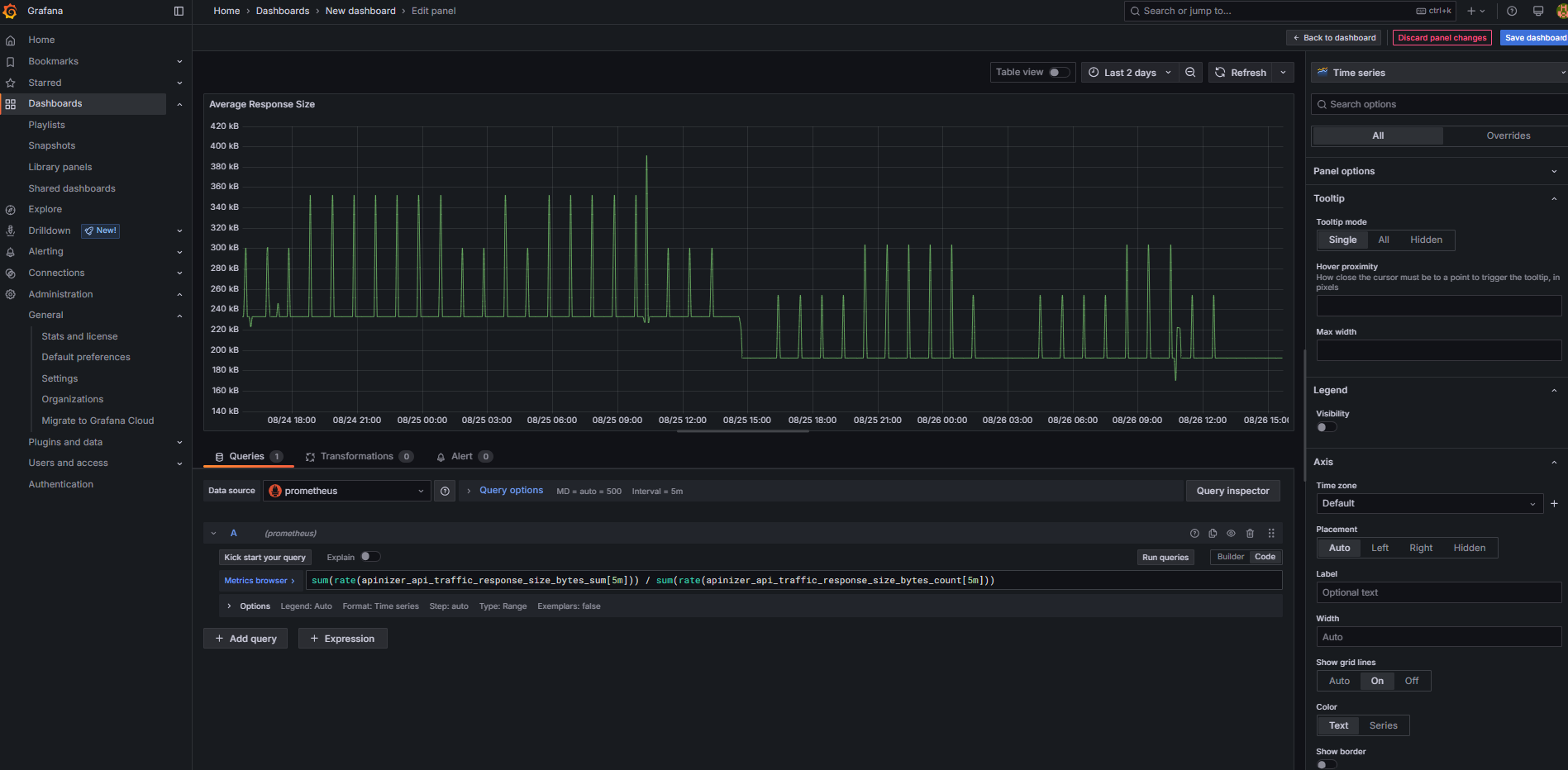 Grafana - Ortalama Yanıt Boyutu