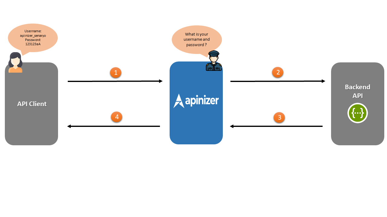 Scenario Diagram