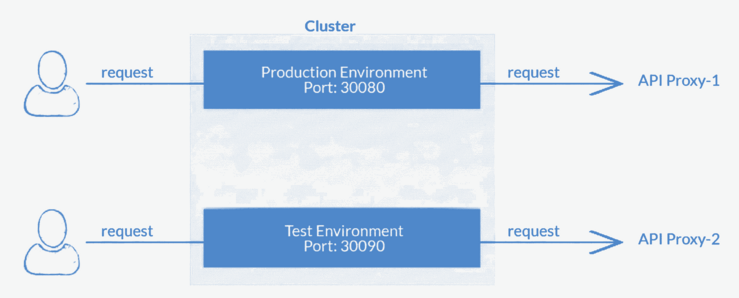 Gateway Runtime Rolleri